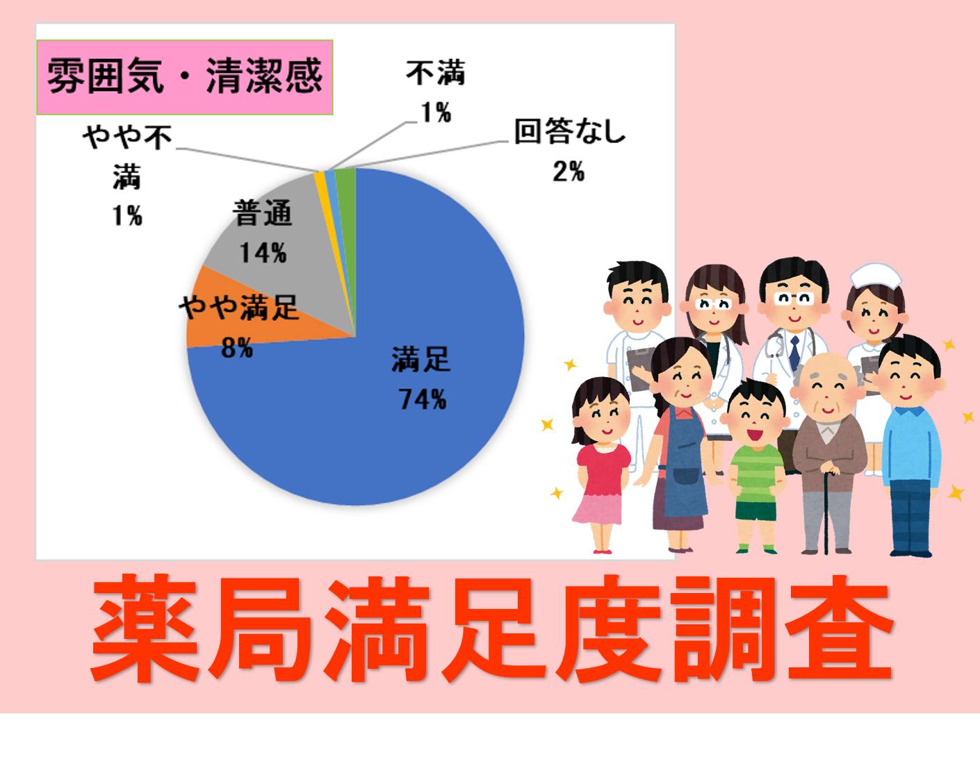 満足度調査の声を薬局運営に反映‼